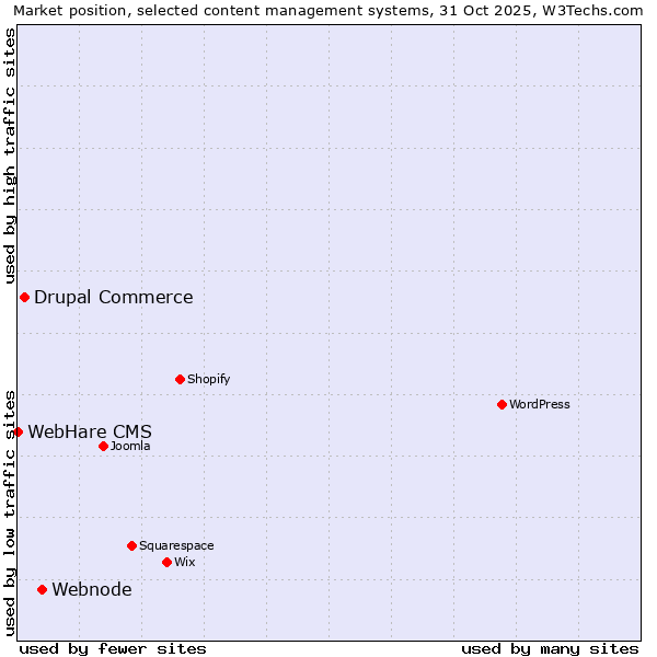 Market position of Webnode vs. Drupal Commerce vs. WebHare CMS