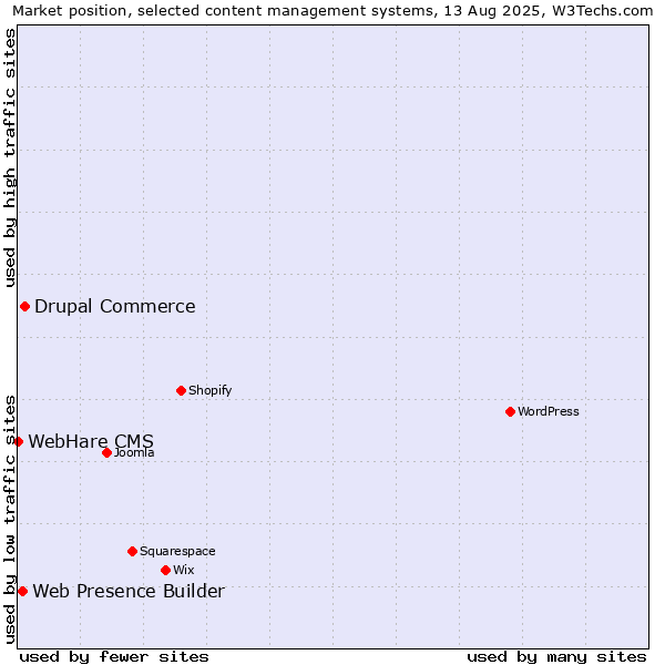 Market position of Drupal Commerce vs. Web Presence Builder vs. WebHare CMS