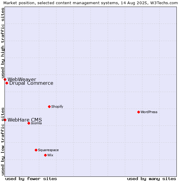 Market position of Drupal Commerce vs. WebHare CMS vs. WebWeaver