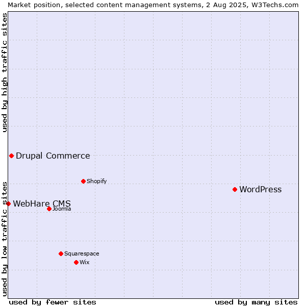 Market position of WordPress vs. Drupal Commerce vs. WebHare CMS