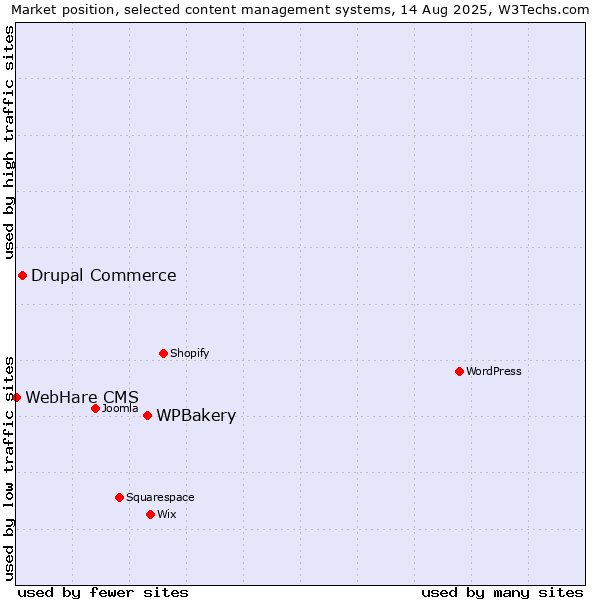 Market position of WPBakery vs. Drupal Commerce vs. WebHare CMS