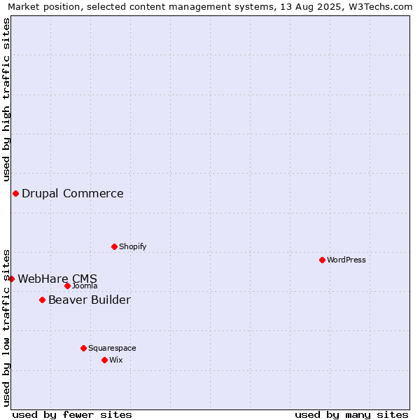 Market position of Beaver Builder vs. Drupal Commerce vs. WebHare CMS