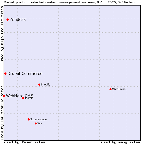 Market position of Zendesk vs. Drupal Commerce vs. WebHare CMS