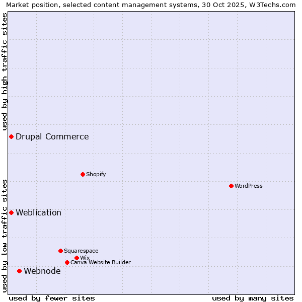 Market position of Webnode vs. Weblication vs. Drupal Commerce