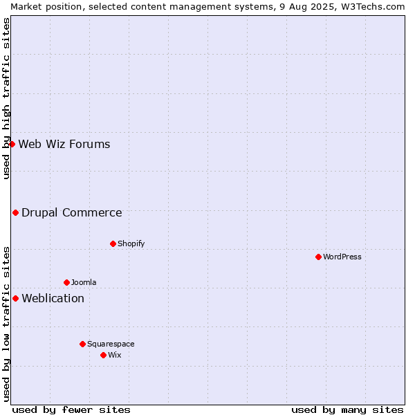 Market position of Weblication vs. Drupal Commerce vs. Web Wiz Forums