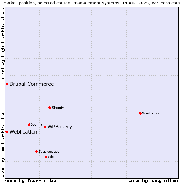 Market position of WPBakery vs. Weblication vs. Drupal Commerce