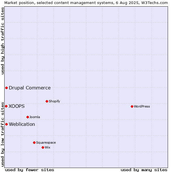 Market position of Weblication vs. Drupal Commerce vs. XOOPS