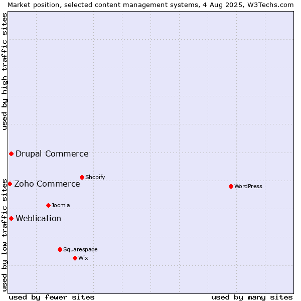 Market position of Weblication vs. Drupal Commerce vs. Zoho Commerce