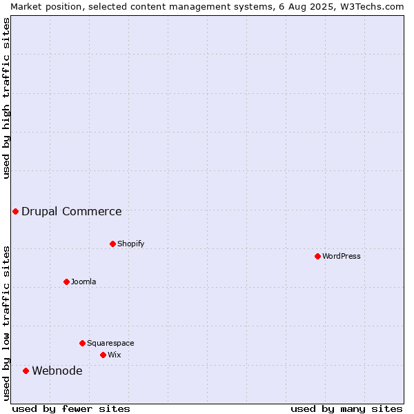 Market position of Webnode vs. Drupal Commerce