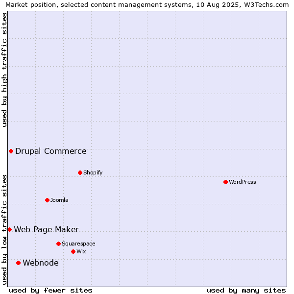 Market position of Webnode vs. Drupal Commerce vs. Web Page Maker