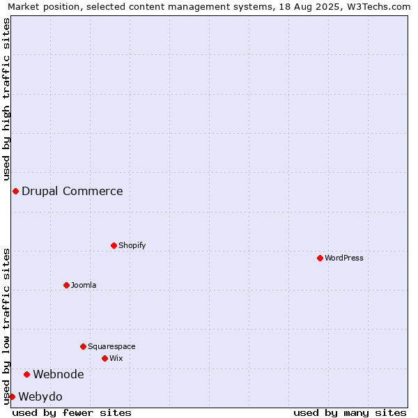 Market position of Webnode vs. Drupal Commerce vs. Webydo