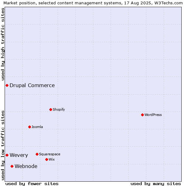 Market position of Webnode vs. Wevery vs. Drupal Commerce
