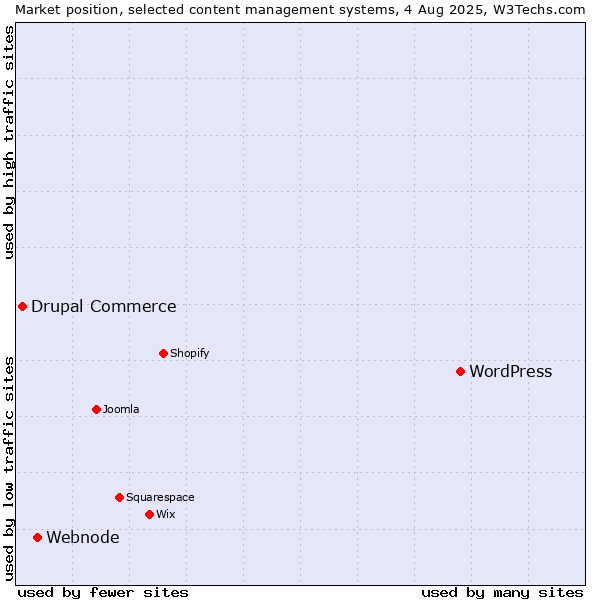 Market position of WordPress vs. Webnode vs. Drupal Commerce