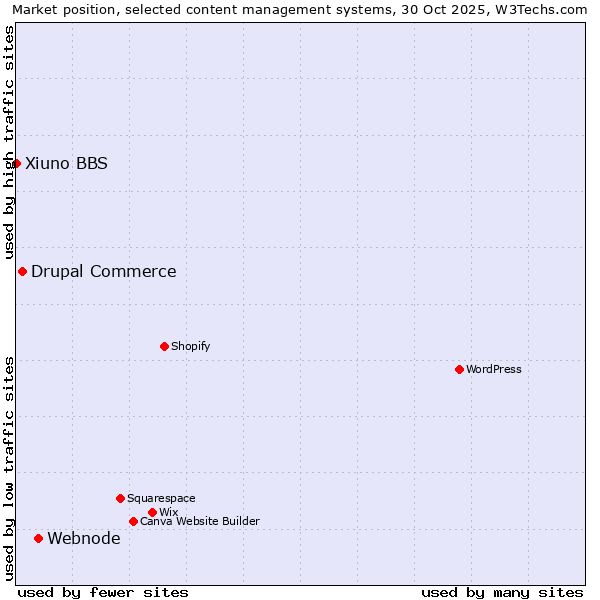 Market position of Webnode vs. Drupal Commerce vs. Xiuno BBS