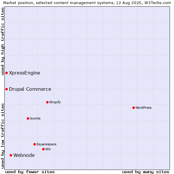 Market position of Webnode vs. Drupal Commerce vs. XpressEngine