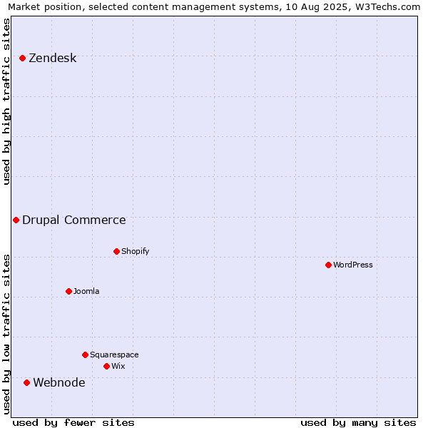 Market position of Webnode vs. Zendesk vs. Drupal Commerce