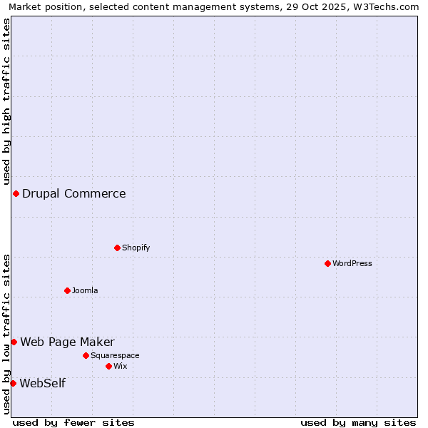 Market position of Drupal Commerce vs. Web Page Maker vs. WebSelf