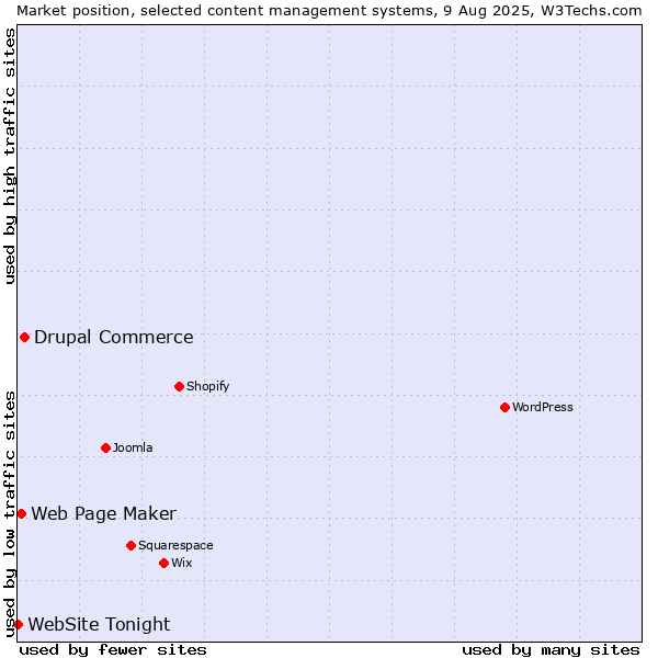 Market position of Drupal Commerce vs. Web Page Maker vs. WebSite Tonight