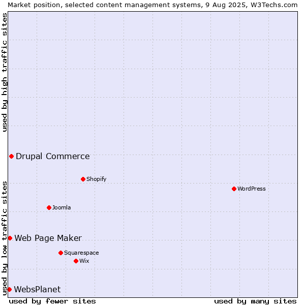 Market position of Drupal Commerce vs. Web Page Maker vs. WebsPlanet