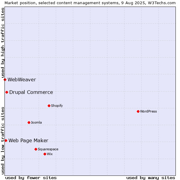 Market position of Drupal Commerce vs. Web Page Maker vs. WebWeaver