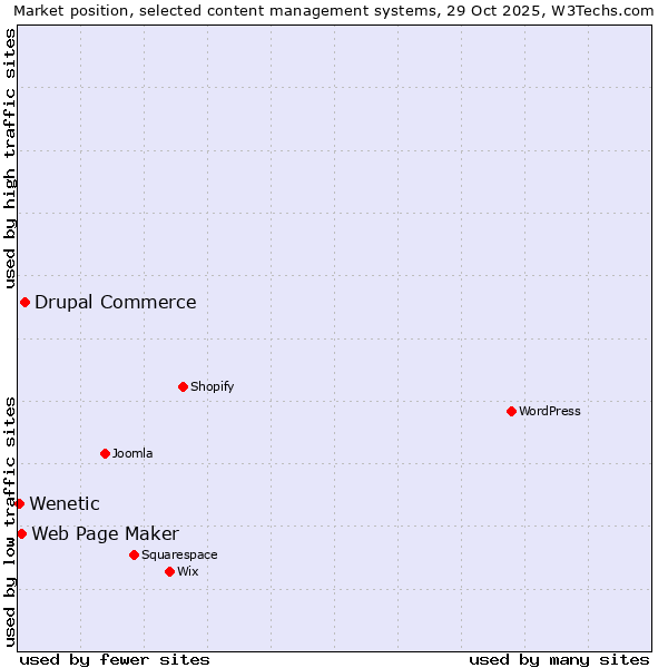 Market position of Drupal Commerce vs. Web Page Maker vs. Wenetic