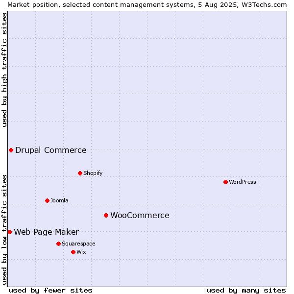 Market position of WooCommerce vs. Drupal Commerce vs. Web Page Maker