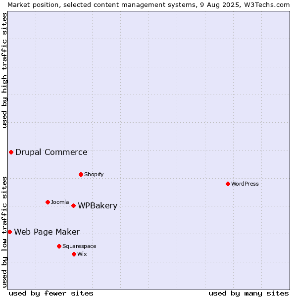 Market position of WPBakery vs. Drupal Commerce vs. Web Page Maker
