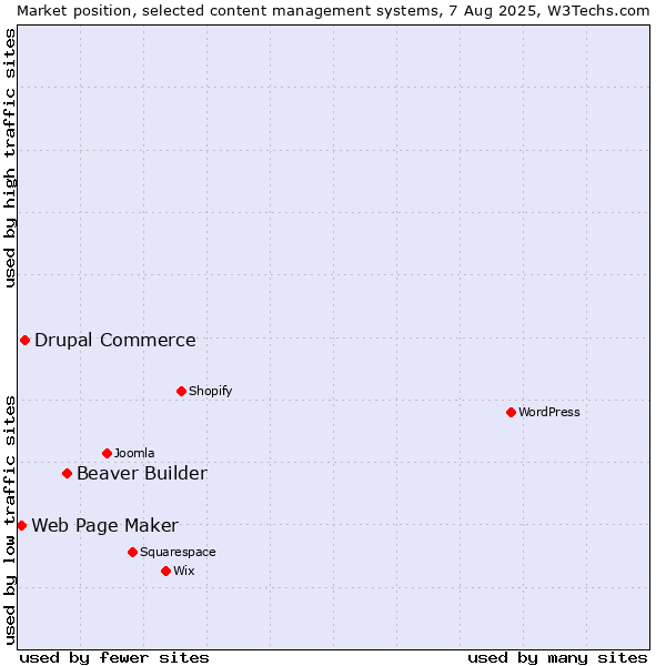 Market position of Beaver Builder vs. Drupal Commerce vs. Web Page Maker