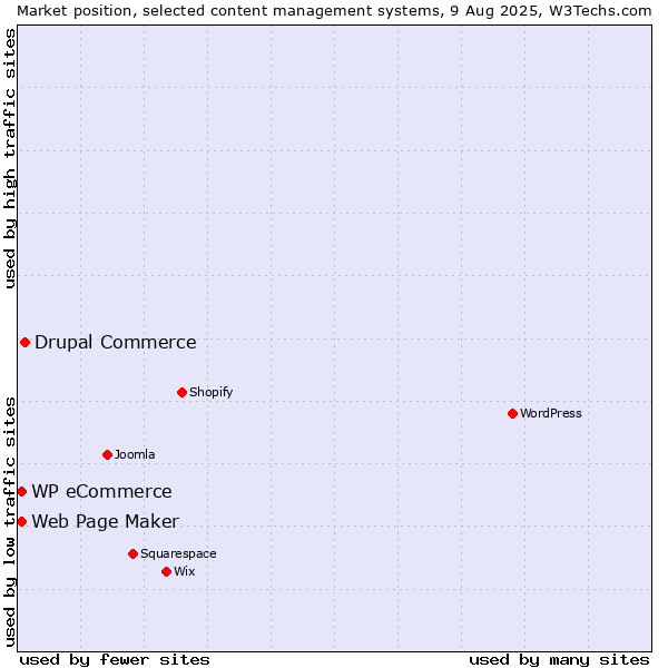 Market position of Drupal Commerce vs. Web Page Maker vs. WP eCommerce