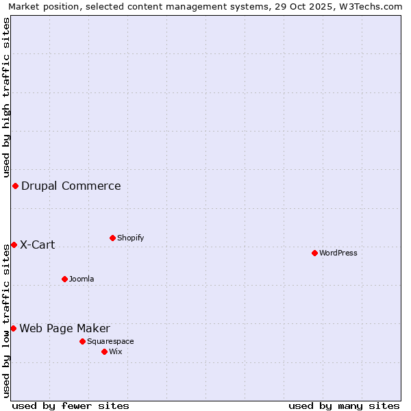 Market position of Drupal Commerce vs. X-Cart vs. Web Page Maker