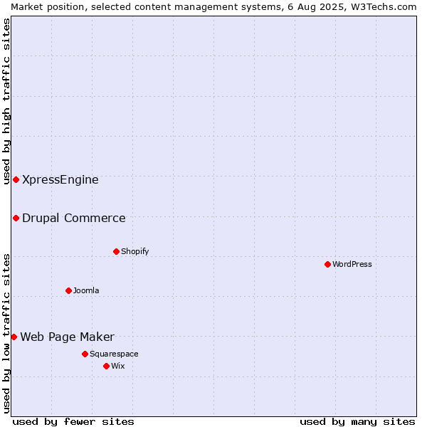 Market position of Drupal Commerce vs. XpressEngine vs. Web Page Maker