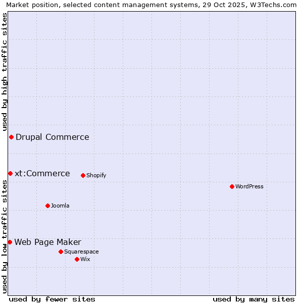 Market position of Drupal Commerce vs. xt:Commerce vs. Web Page Maker