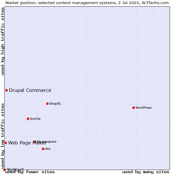 Market position of Drupal Commerce vs. Web Page Maker vs. Yo!Kart
