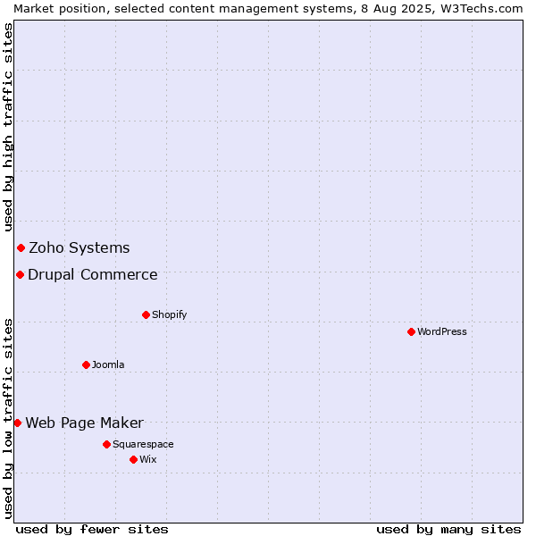 Market position of Zoho Systems vs. Drupal Commerce vs. Web Page Maker