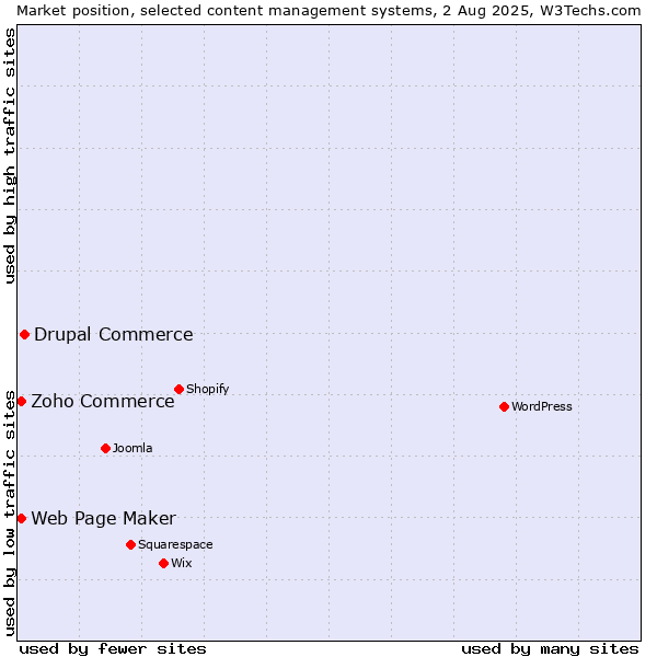 Market position of Drupal Commerce vs. Zoho Commerce vs. Web Page Maker