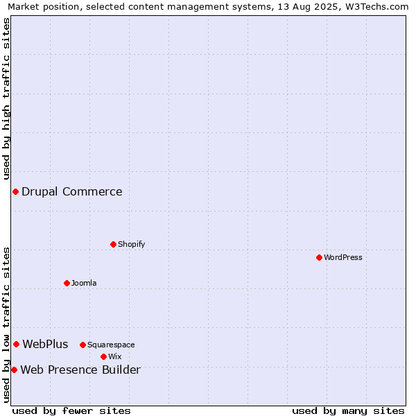 Market position of WebPlus vs. Drupal Commerce vs. Web Presence Builder