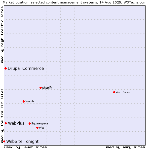 Market position of WebPlus vs. Drupal Commerce vs. WebSite Tonight
