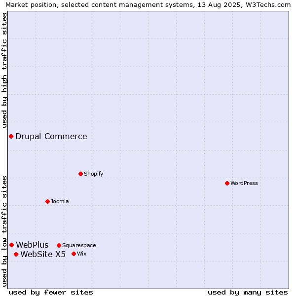 Market position of WebSite X5 vs. WebPlus vs. Drupal Commerce