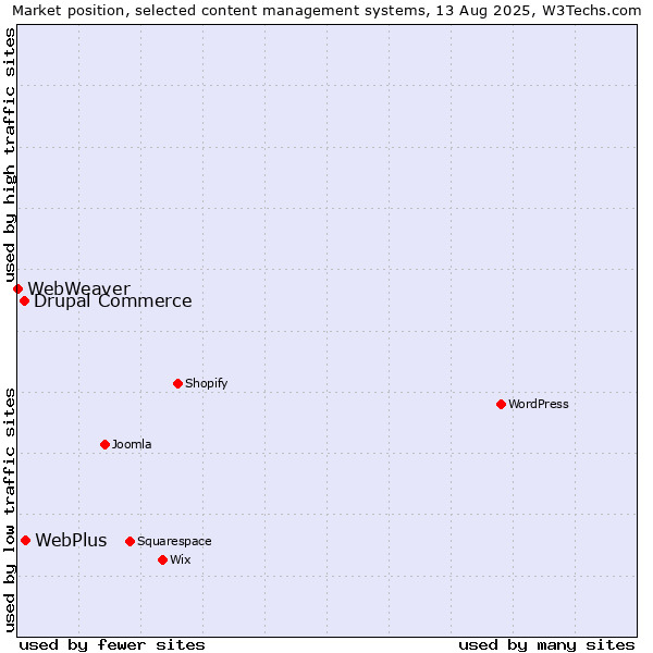 Market position of WebPlus vs. Drupal Commerce vs. WebWeaver