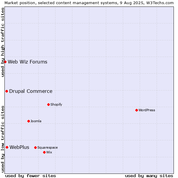 Market position of WebPlus vs. Drupal Commerce vs. Web Wiz Forums