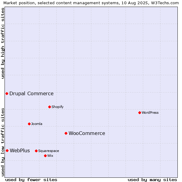 Market position of WooCommerce vs. WebPlus vs. Drupal Commerce