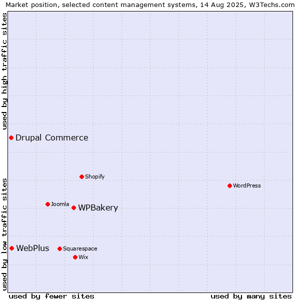 Market position of WPBakery vs. WebPlus vs. Drupal Commerce