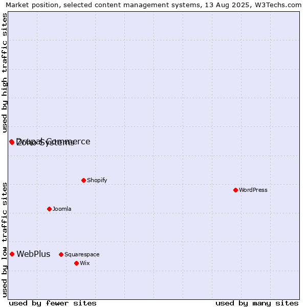 Market position of Zoho Systems vs. WebPlus vs. Drupal Commerce