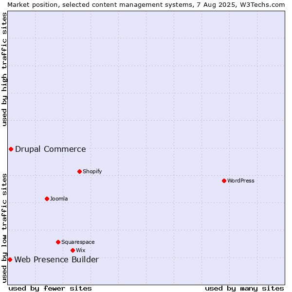 Market position of Drupal Commerce vs. Web Presence Builder