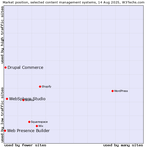 Market position of WebSphere Studio vs. Drupal Commerce vs. Web Presence Builder