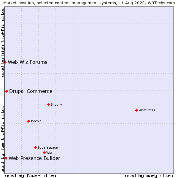 Market position of Drupal Commerce vs. Web Presence Builder vs. Web Wiz Forums