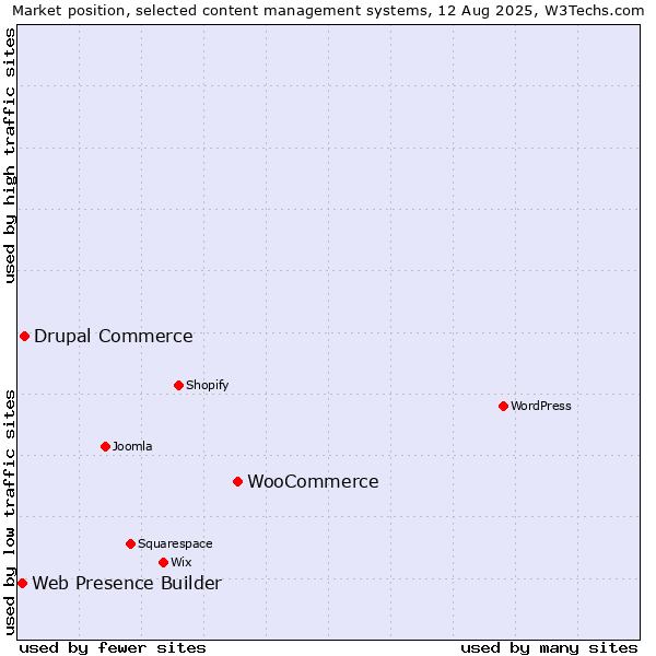 Market position of WooCommerce vs. Drupal Commerce vs. Web Presence Builder