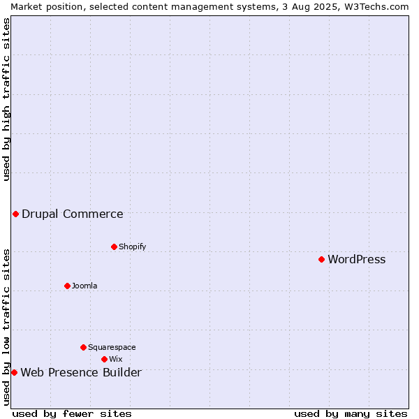 Market position of WordPress vs. Drupal Commerce vs. Web Presence Builder