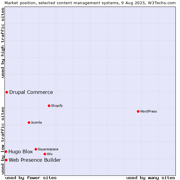 Market position of Drupal Commerce vs. Web Presence Builder vs. Hugo Blox