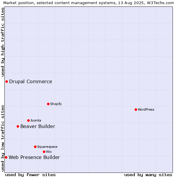 Market position of Beaver Builder vs. Drupal Commerce vs. Web Presence Builder